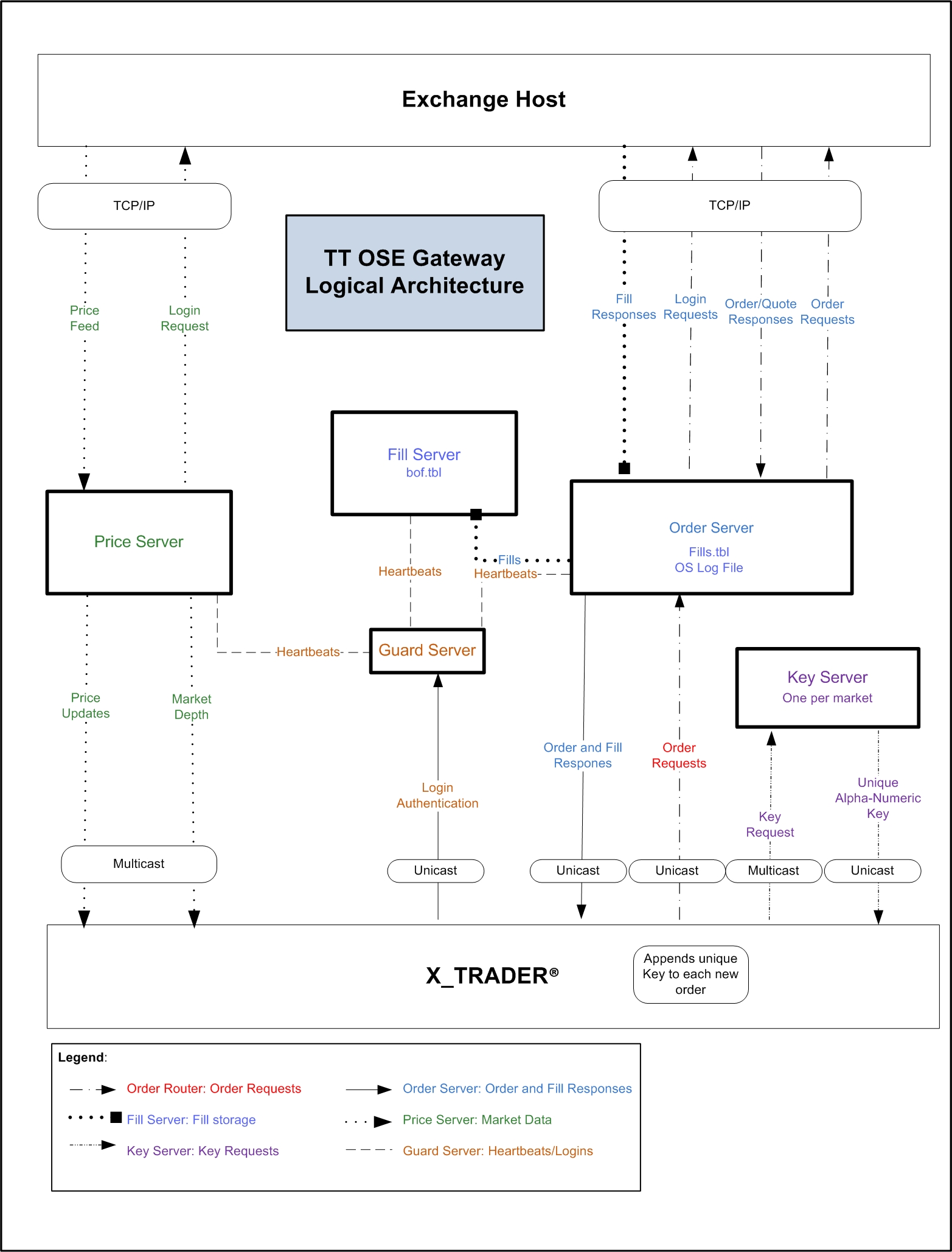 TT Gateway Architecture | Trading Technologies
