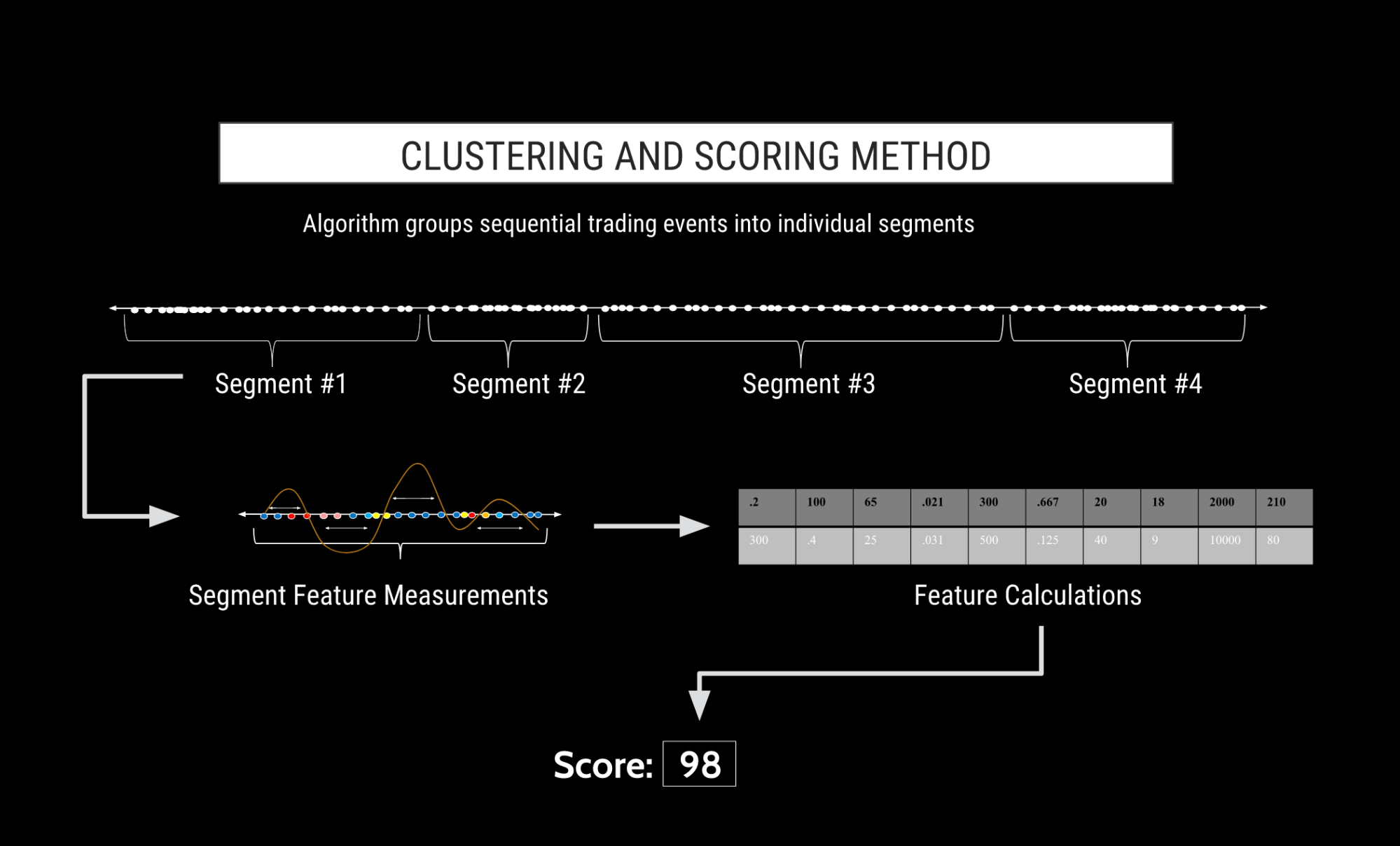 Clustering and Scoring Method