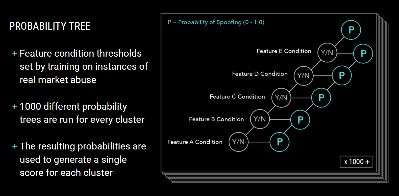 tt score trade surveillance probability tree