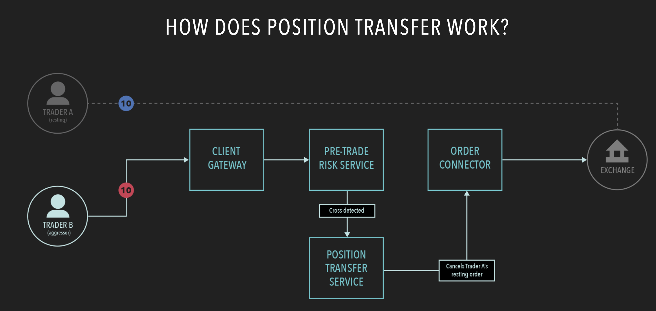 What Is Position Transfer In Trading